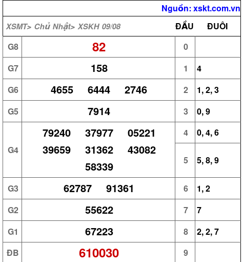 Kết quả XSKH ngày 9-8-2026
