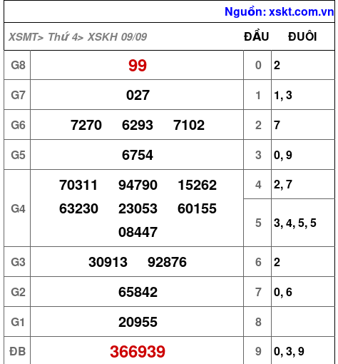 Kết quả XSKH ngày 9-9-2026