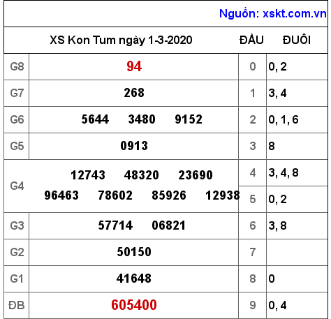 XSKT ngày 1-3-2020 XSKT ngày 1-3-2020