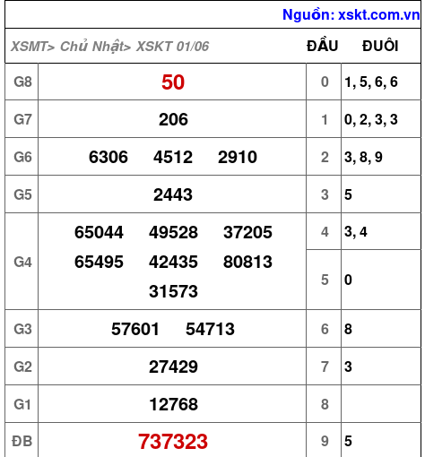 XSKT ngày 1-6-2025 XSKT ngày 1-6-2025