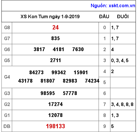 XSKT ngày 1-9-2019