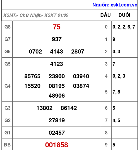 XSKT ngày 1-9-2024