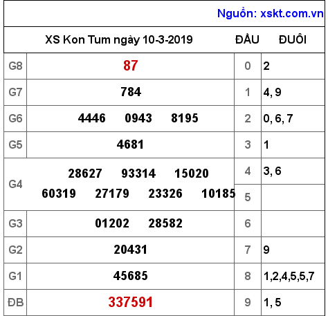 XSKT ngày 10-3-2019 XSKT ngày 10-3-2019