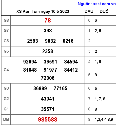 XSKT ngày 10-5-2020