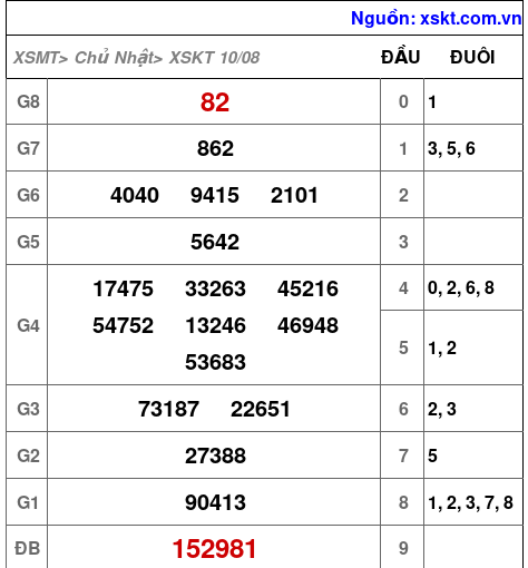 XSKT ngày 10-8-2025 XSKT ngày 10-8-2025