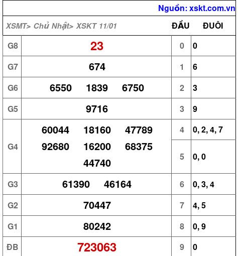 XSKT ngày 11-1-2026
