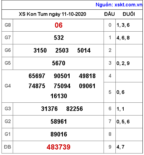 XSKT ngày 11-10-2020