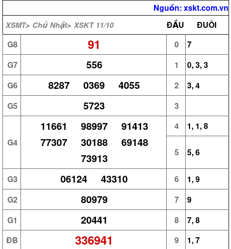 Kết quả XSKT ngày 11-10-2026