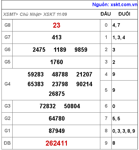 Kết quả XSKT ngày 11-9-2022