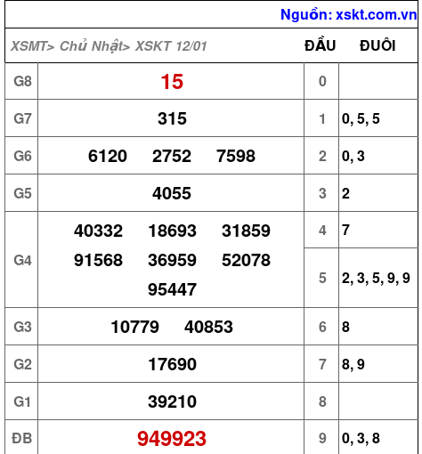 XSKT ngày 12-1-2025