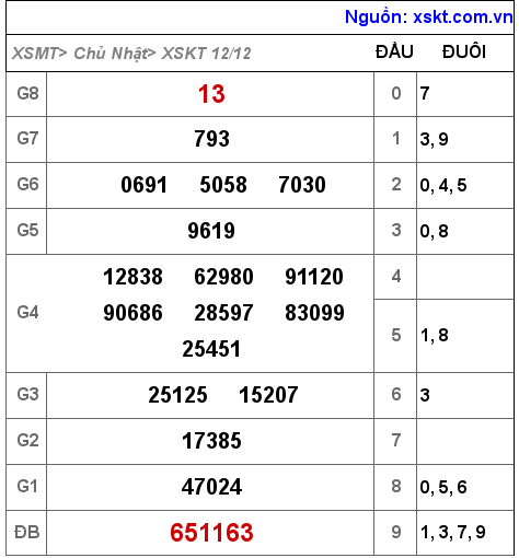 XSKT ngày 12-12-2021