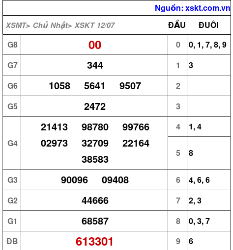 Kết quả XSKT ngày 12-7-2026
