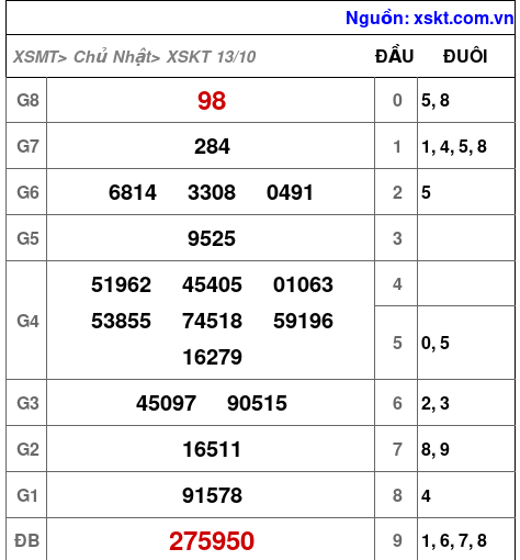 XSKT ngày 13-10-2024