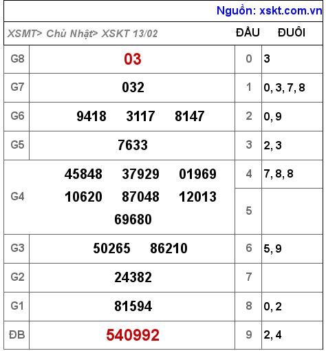 XSKT ngày 13-2-2022