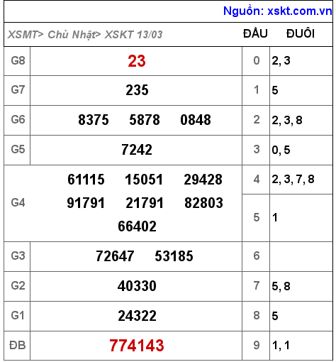 XSKT ngày 13-3-2022