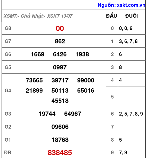 XSKT ngày 13-7-2025 XSKT ngày 13-7-2025