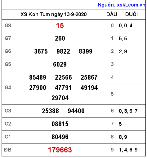 XSKT ngày 13-9-2020