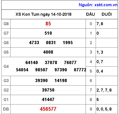 XSKT ngày 14-10-2018 XSKT ngày 14-10-2018