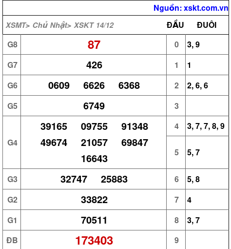 XSKT ngày 14-12-2025 XSKT ngày 14-12-2025