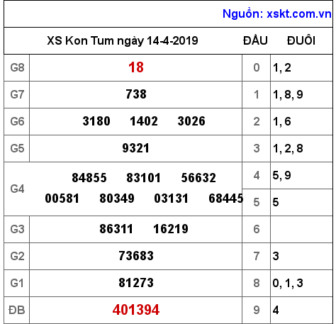 XSKT ngày 14-4-2019 XSKT ngày 14-4-2019