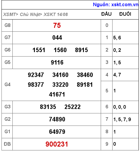 Kết quả XSKT ngày 14-8-2022