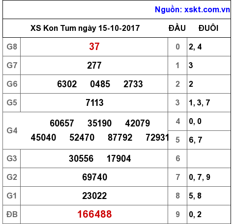 XSKT ngày 15-10-2017 XSKT ngày 15-10-2017