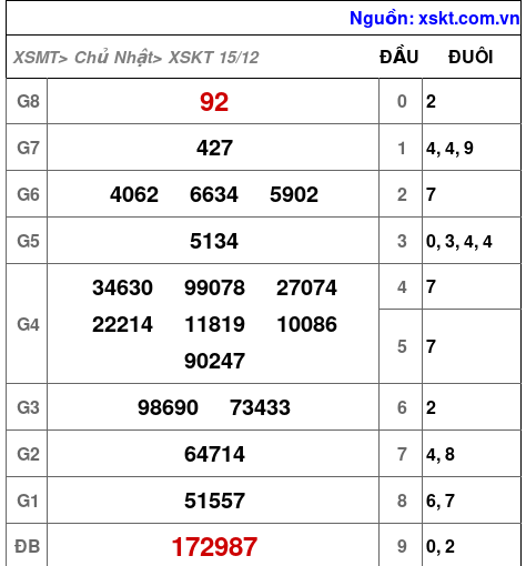 XSKT ngày 15-12-2024