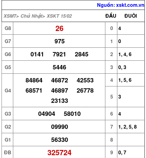 XSKT ngày 15-2-2026