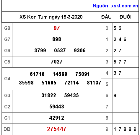XSKT ngày 15-3-2020