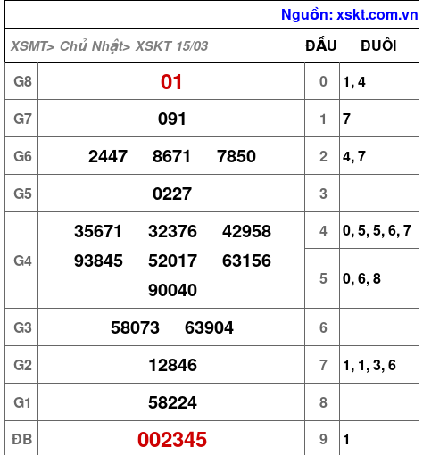XSKT ngày 15-3-2026