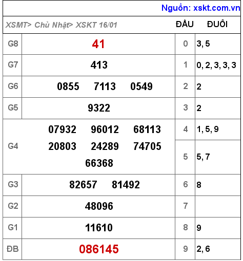 Kết quả XSKT ngày 16-1-2022