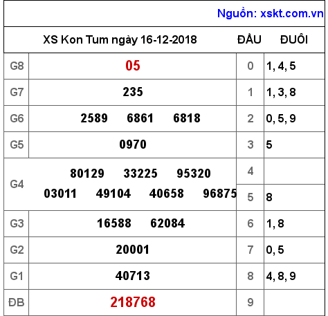 XSKT ngày 16-12-2018