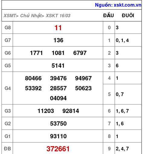 XSKT ngày 16-3-2025