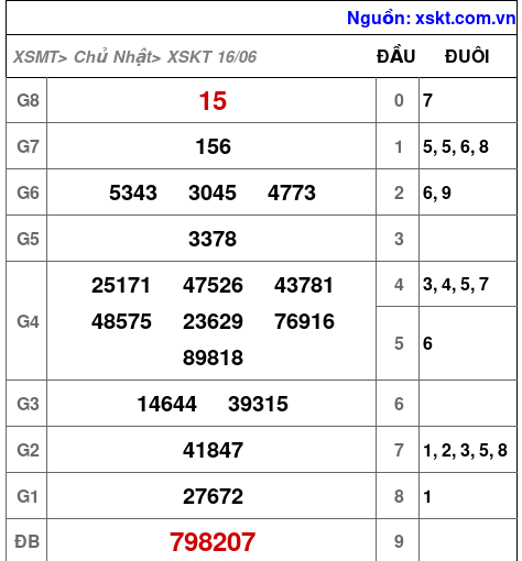 XSKT ngày 16-6-2024