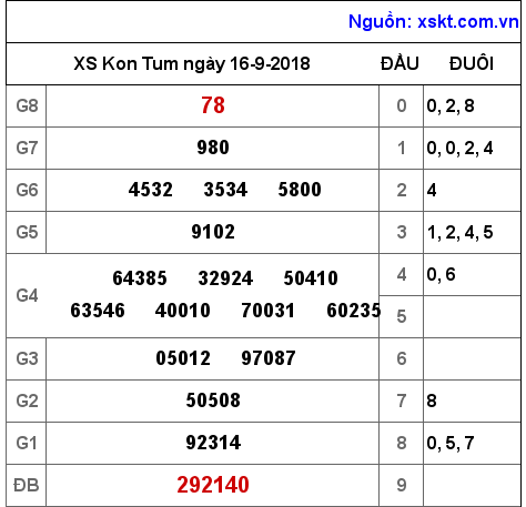 XSKT ngày 16-9-2018 XSKT ngày 16-9-2018