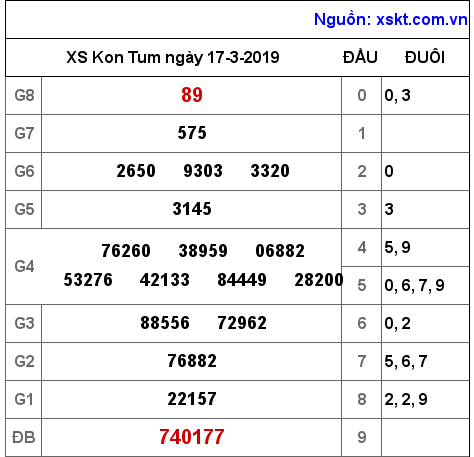 XSKT ngày 17-3-2019 XSKT ngày 17-3-2019
