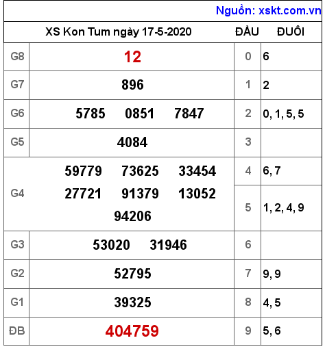 XSKT ngày 17-5-2020