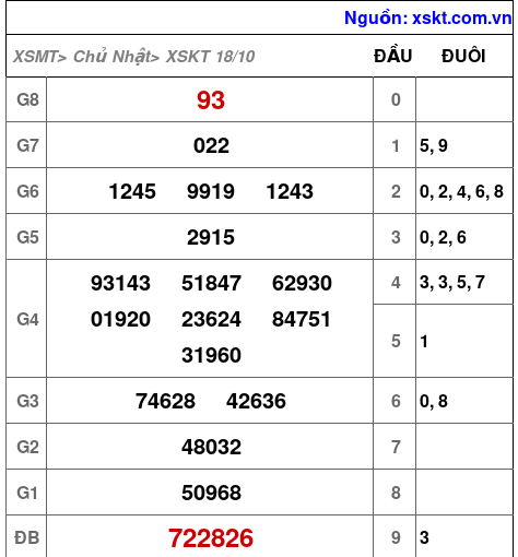 Kết quả XSKT ngày 18-10-2026