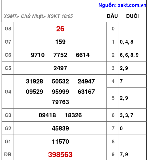XSKT ngày 18-5-2025 XSKT ngày 18-5-2025