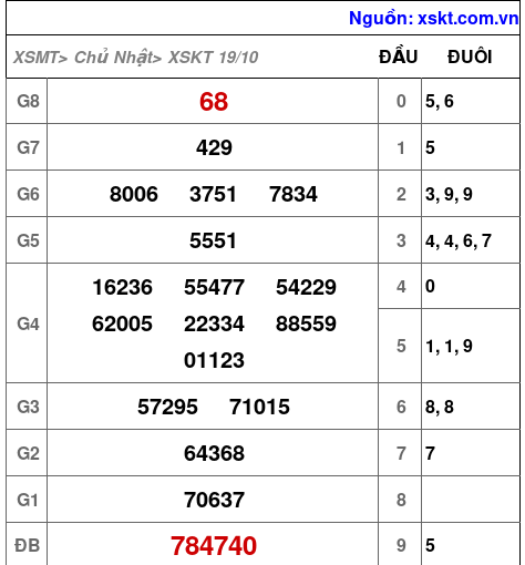 XSKT ngày 19-10-2025