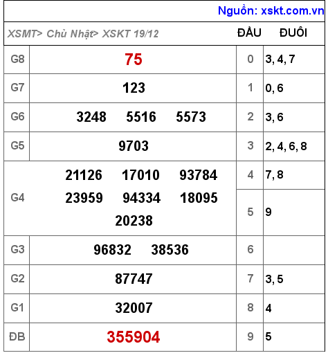 XSKT ngày 19-12-2021