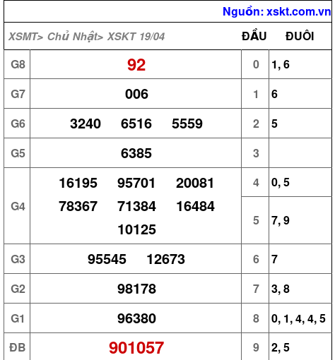 XSKT ngày 19-4-2026