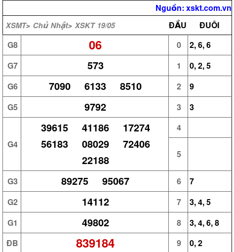 XSKT ngày 19-5-2024