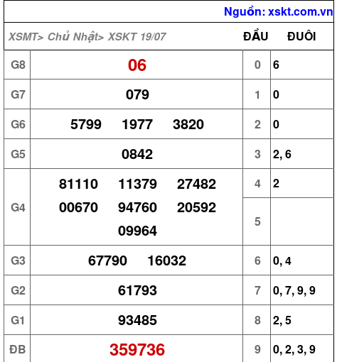 Kết quả XSKT ngày 19-7-2026