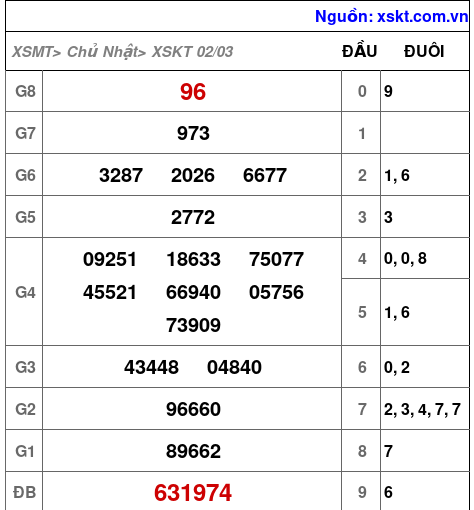 XSKT ngày 2-3-2025