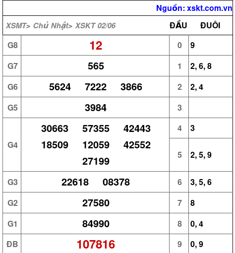 XSKT ngày 2-6-2024