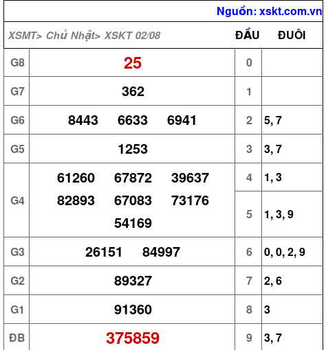 XSKT ngày 2-8-2026 XSKT ngày 2-8-2026