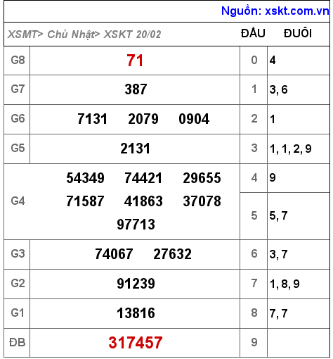 Kết quả XSKT ngày 20-2-2022