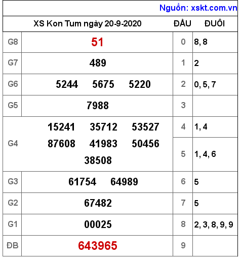 XSKT ngày 20-9-2020