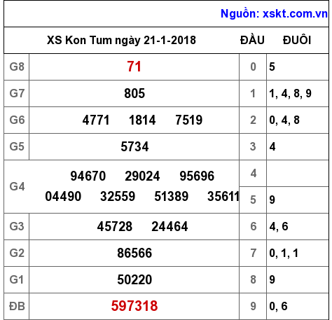 XSKT ngày 21-1-2018 XSKT ngày 21-1-2018